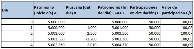 Cálculo valor liquidativo de los fondos de inversión